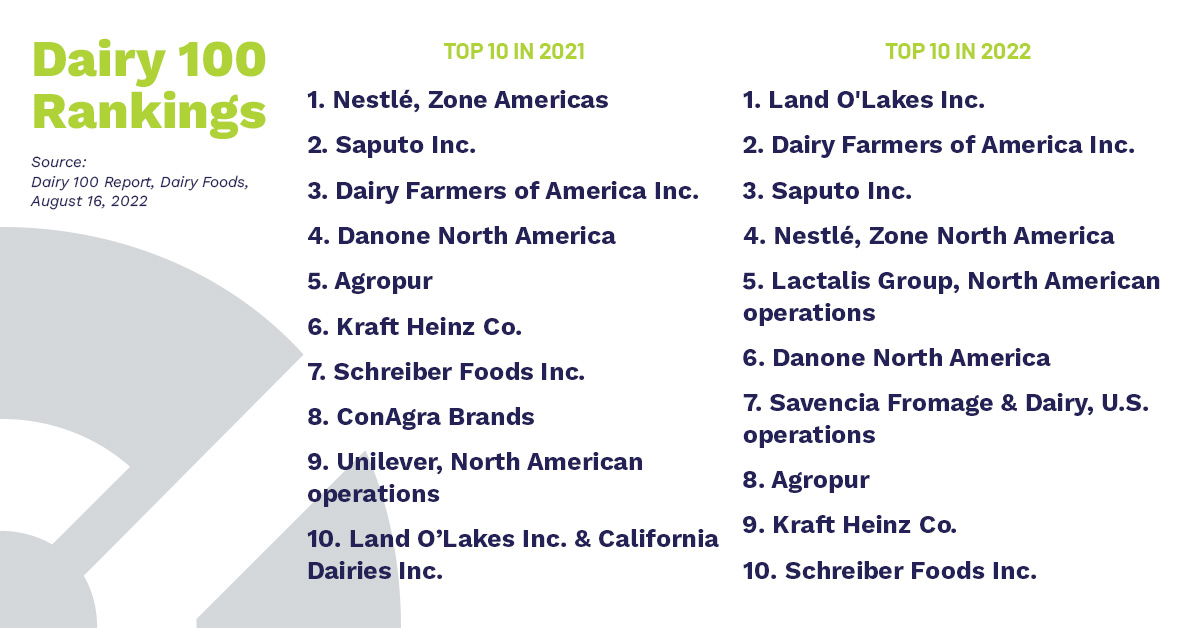 Dairy 100 Rankings