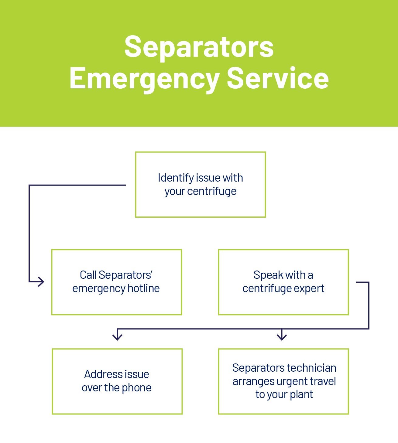 Separators emergency service flow chart timeline