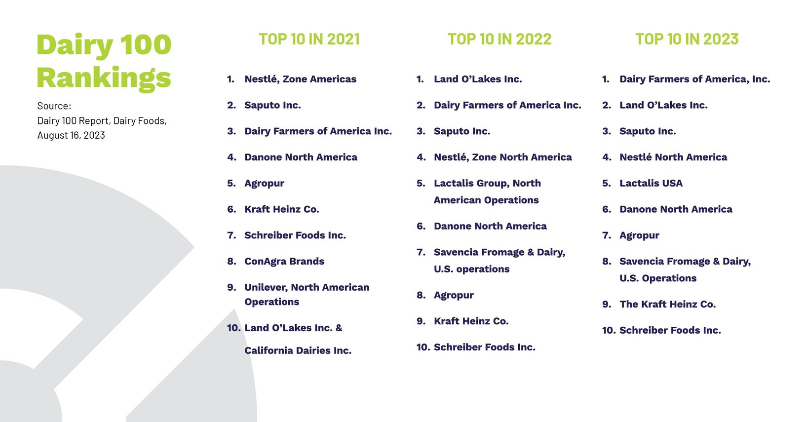 Top 10 Dairy Companies To Watch in 2024